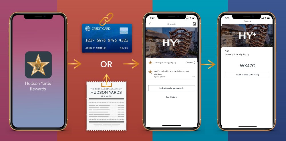 Visual depiction of how the HudsonYards rewards application works.  First download the app from the app store, then link your credit card.  Rewards, access, promos, and benefits will then be provided and can be redeemed via the app.