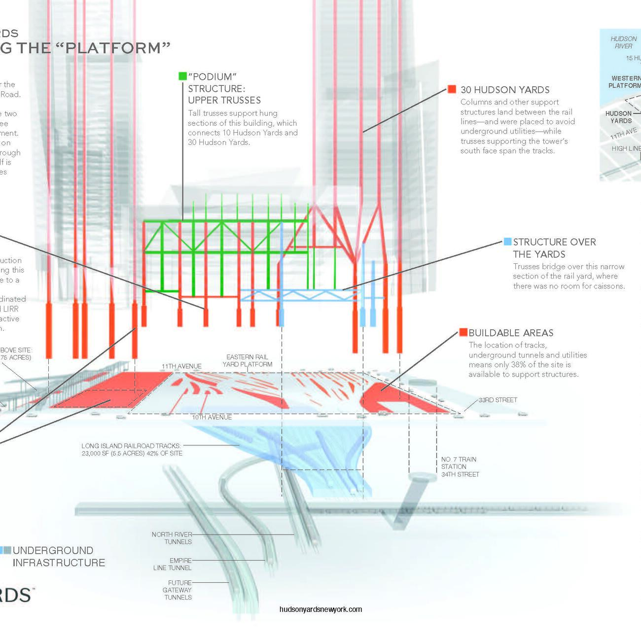 Understanding the Platform